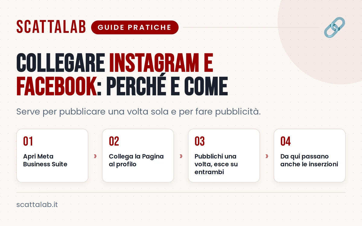 Infografica sui passaggi per collegare Instagram e Facebook del ristorante