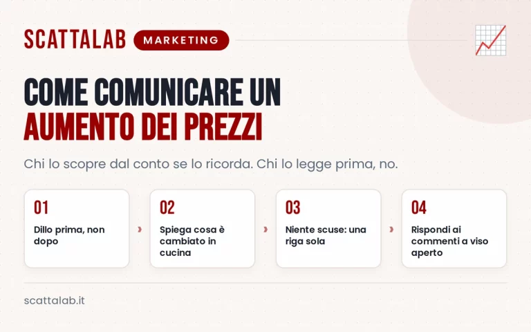 Infografica con passaggi per comunicare aumenti di prezzo al ristorante