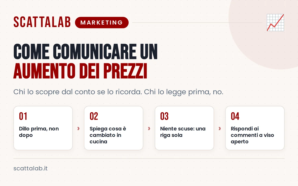 Infografica con passaggi per comunicare aumenti di prezzo al ristorante