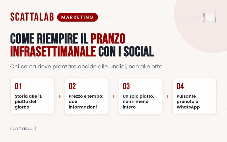 Infografica con piano social per aumentare il pranzo infrasettimanale
