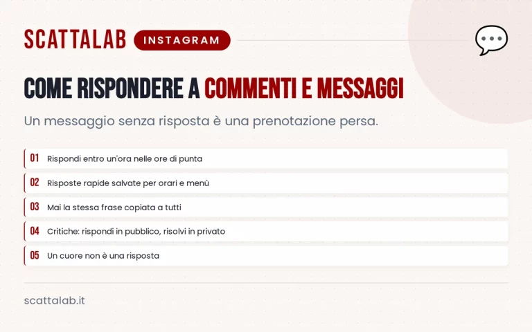 Infografica con tempi e risposte per commenti e messaggi del ristorante