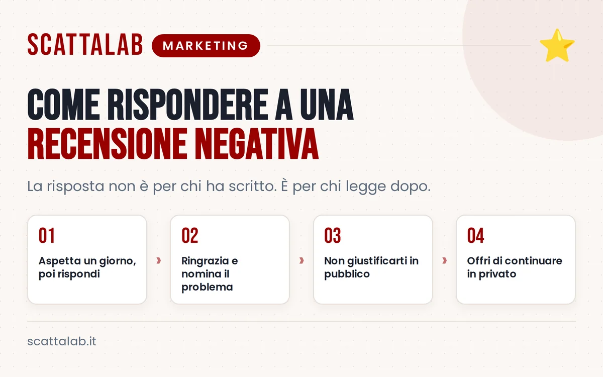 Infografica con passaggi per rispondere a recensioni negative del ristorante