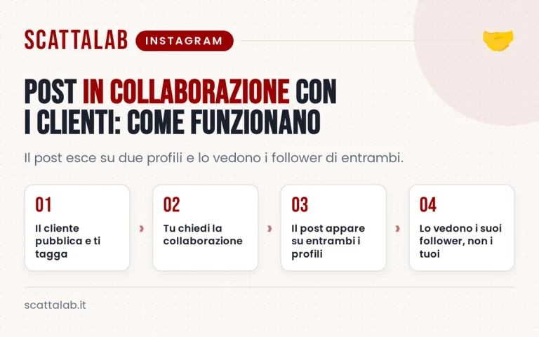 Infografica sui post collaborativi tra ristorante e clienti su Instagram