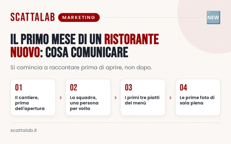 Infografica con piano contenuti per il primo mese di un ristorante