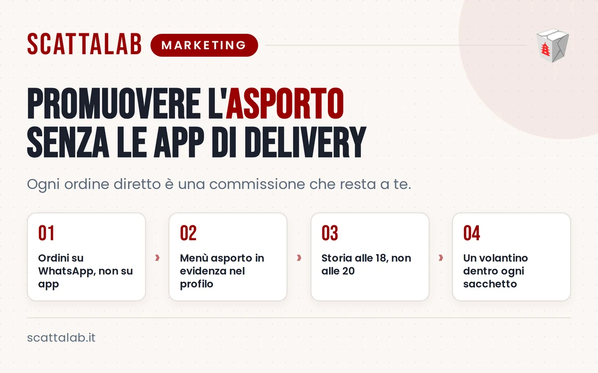 Infografica con passaggi per promuovere l’asporto con ordini diretti