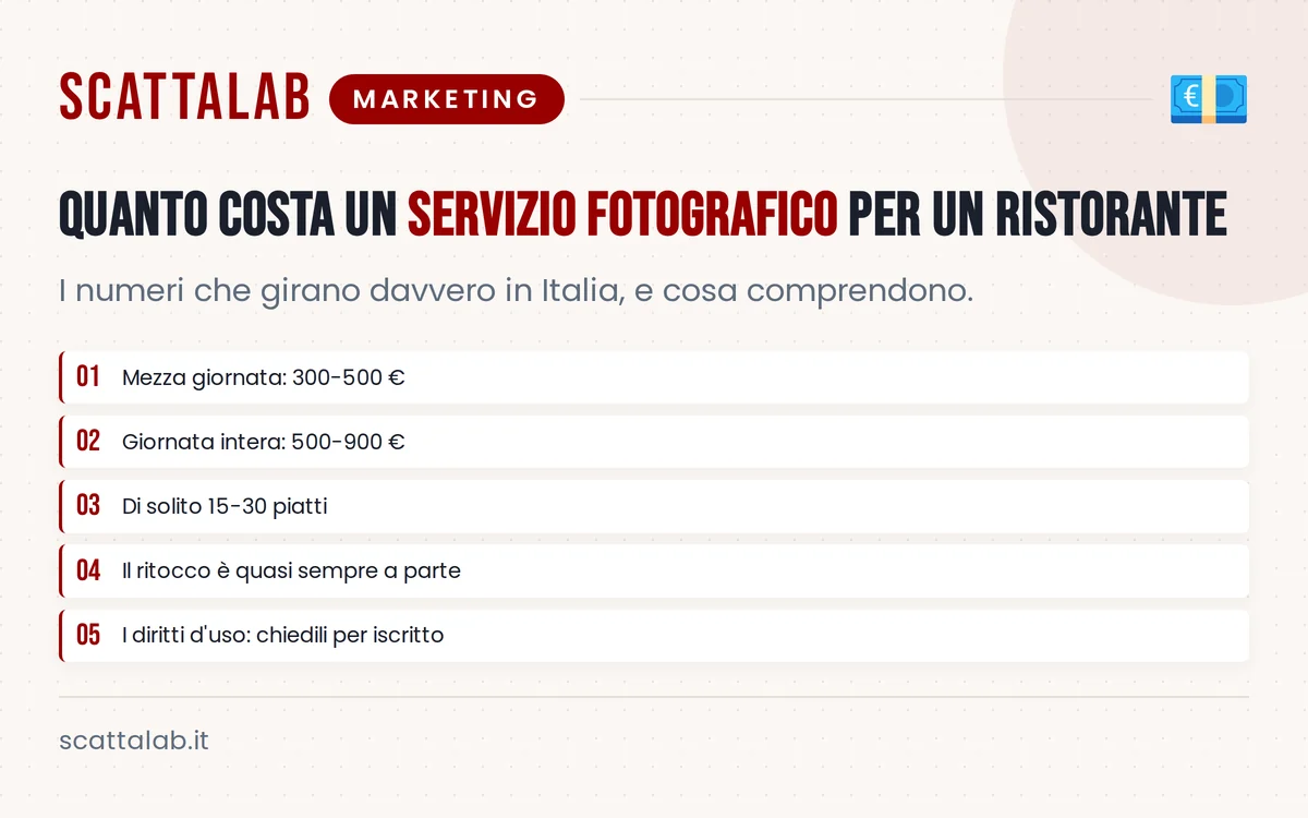 Infografica con fasce di prezzo per fotografie di ristorante