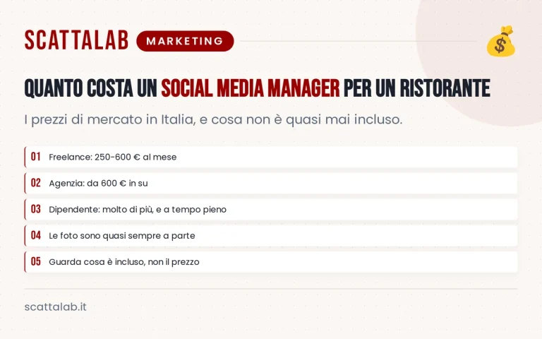 Infografica sui costi di un social media manager per ristorante