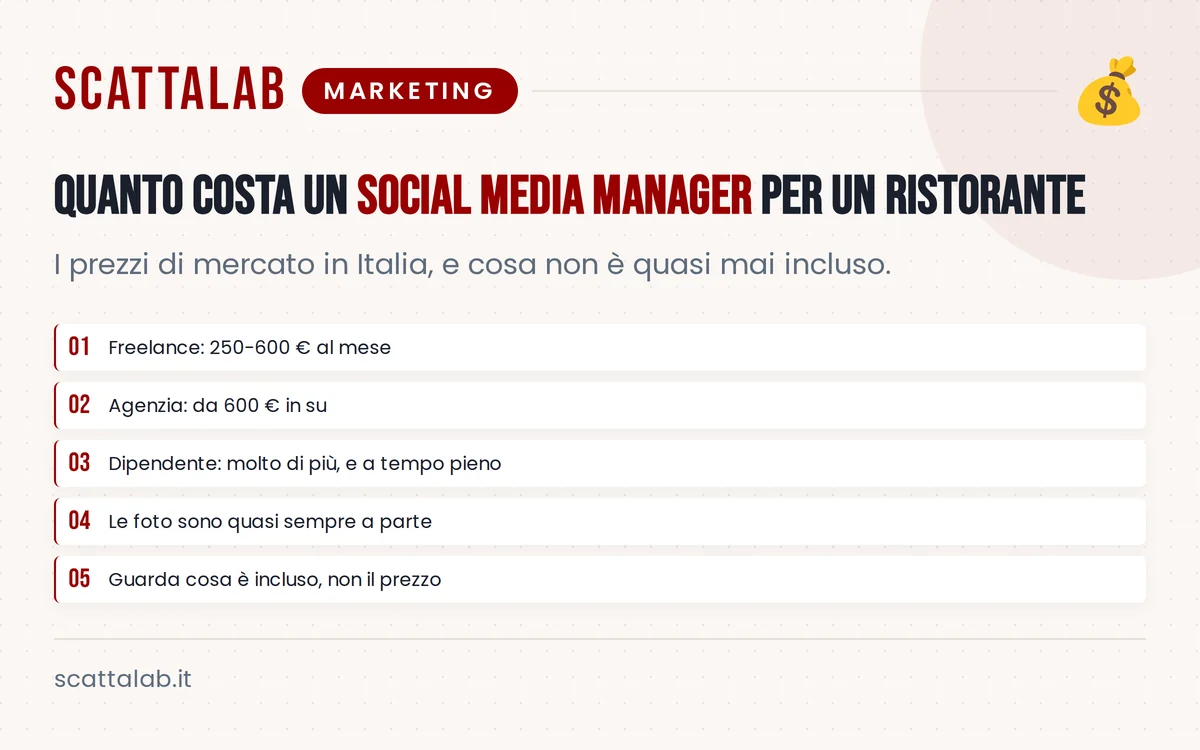 Infografica sui costi di un social media manager per ristorante