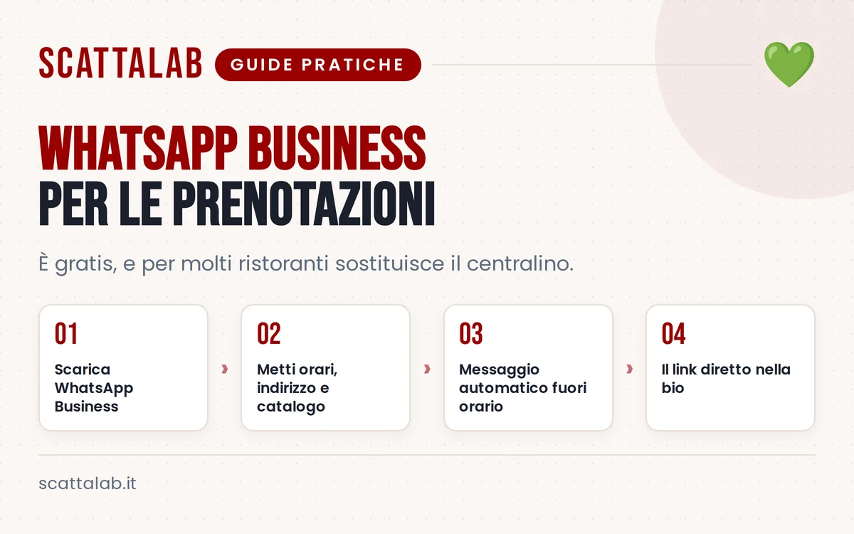 Infografica sulla gestione prenotazioni ristorante con WhatsApp Business